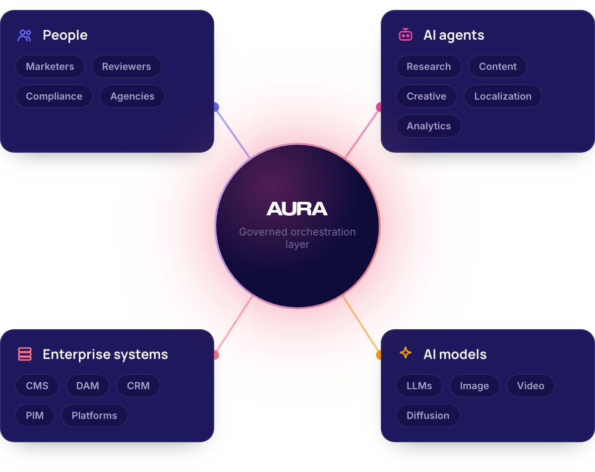 AURA sits at the centre as the governed orchestration layer, connecting people (marketers, reviewers, compliance, agencies), AI agents (research, content, creative, localization, analytics), enterprise systems (CMS, DAM, CRM, PIM, platforms) and AI models (LLMs, image, video, diffusion).